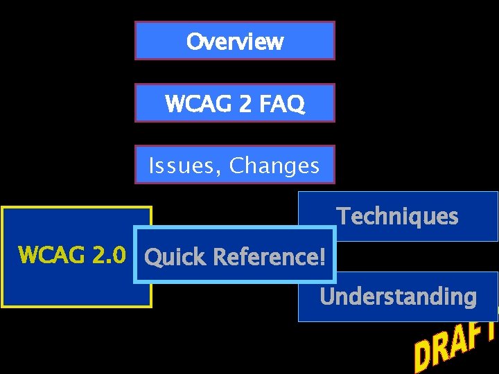 Overview WCAG 2 FAQ Issues, Changes Techniques WCAG 2. 0 Quick Reference! Understanding 