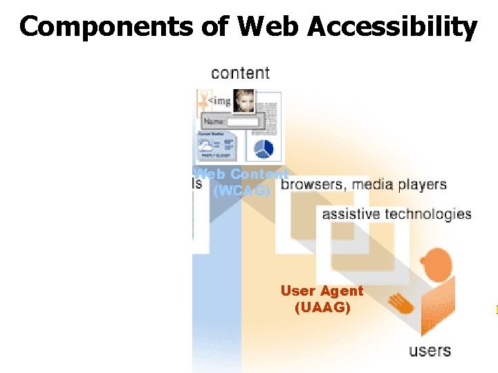 Components of Web Accessibility Web Content (WCAG) User Agent (UAAG) 