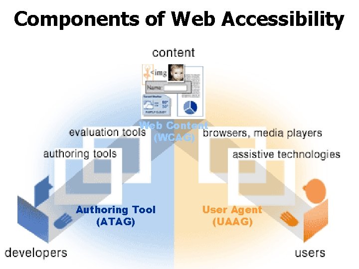Components of Web Accessibility Web Content (WCAG) Authoring Tool (ATAG) User Agent (UAAG) 