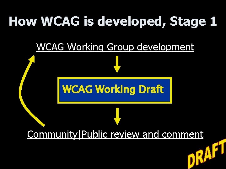 How WCAG is developed, Stage 1 WCAG Working Group development WCAG Working Draft Community|Public