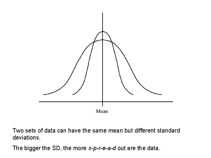 Two sets of data can have the same mean but different standard deviations. The Two sets of data can have the same mean but different standard deviations. The