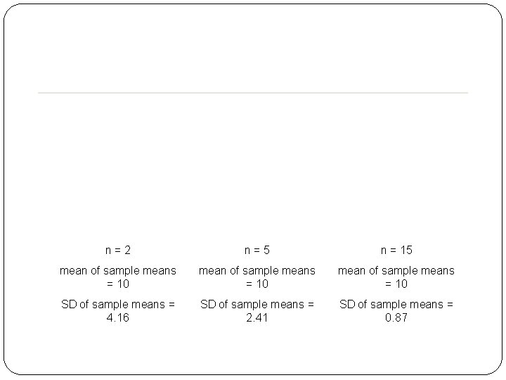 n=2 n=5 n = 15 mean of sample means = 10 SD of sample n=2 n=5 n = 15 mean of sample means = 10 SD of sample