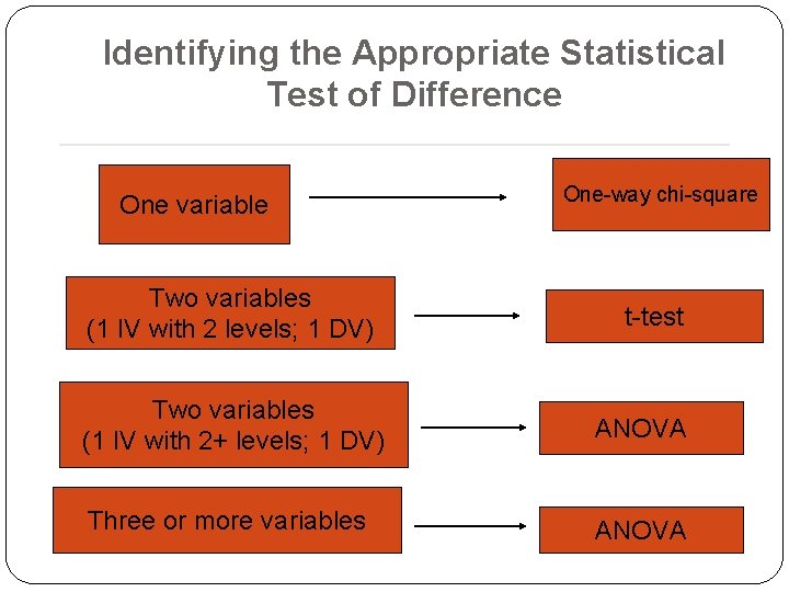 Identifying the Appropriate Statistical Test of Difference One variable Two variables (1 IV with Identifying the Appropriate Statistical Test of Difference One variable Two variables (1 IV with
