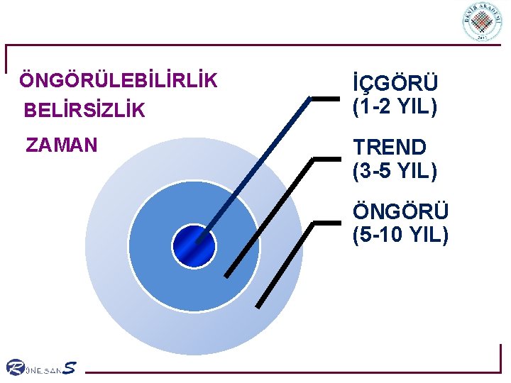 ÖNGÖRÜLEBİLİRLİK BELİRSİZLİK ZAMAN İÇGÖRÜ (1 -2 YIL) TREND (3 -5 YIL) ÖNGÖRÜ (5 -10