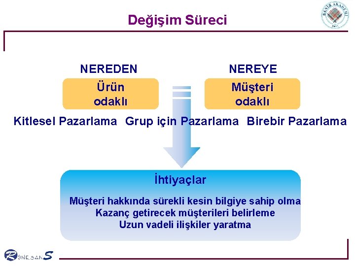 Değişim Süreci NEREDEN NEREYE Ürün odaklı Müşteri odaklı Kitlesel Pazarlama Grup için Pazarlama Birebir