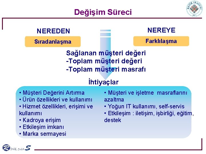 Değişim Süreci NEREDEN NEREYE Sıradanlaşma Farklılaşma Sağlanan müşteri değeri -Toplam müşteri masrafı İhtiyaçlar •