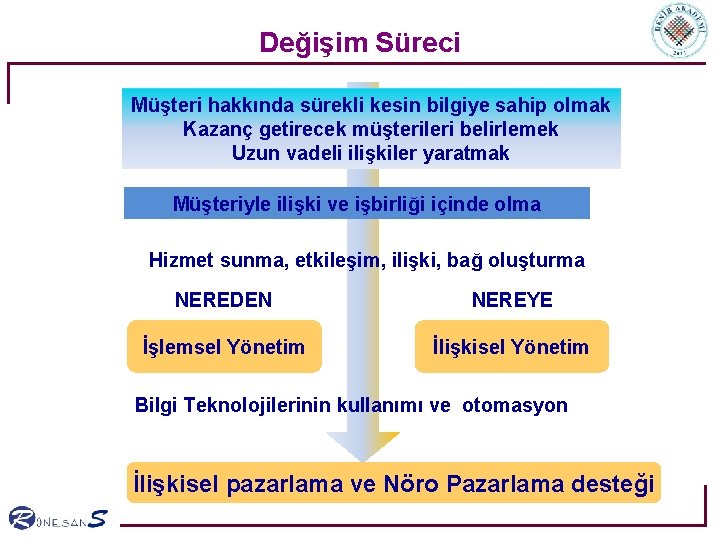 Değişim Süreci Müşteri hakkında sürekli kesin bilgiye sahip olmak Kazanç getirecek müşterileri belirlemek Uzun