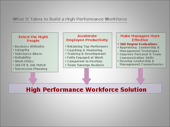 What It Takes to Build a High Performance Workforce Select the Right People Accelerate