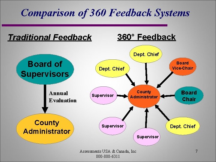 Comparison of 360 Feedback Systems 360° Feedback Traditional Feedback Dept. Chief Board of Supervisors