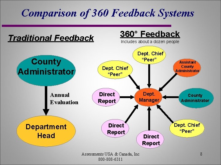 Comparison of 360 Feedback Systems 360° Feedback Traditional Feedback County Administrator Annual Evaluation Department