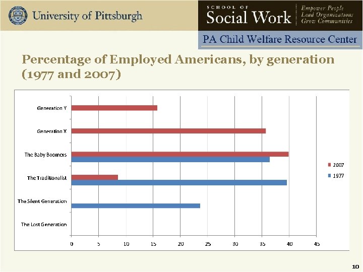 Percentage of Employed Americans, by generation (1977 and 2007) 10 