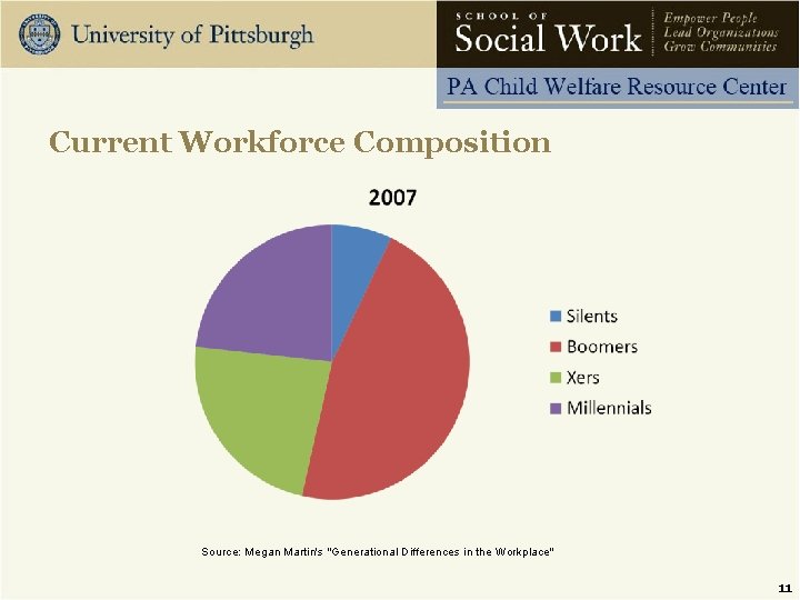 Current Workforce Composition Source: Megan Martin's "Generational Differences in the Workplace" 11 