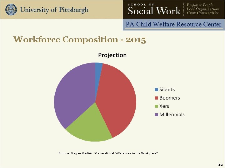 Workforce Composition - 2015 Source: Megan Martin's "Generational Differences in the Workplace" 12 