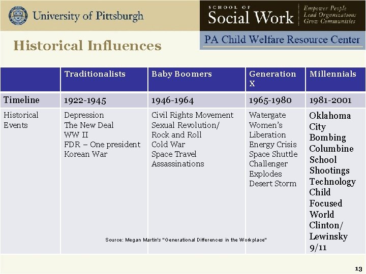 Historical Influences Traditionalists Baby Boomers Generation X Millennials Timeline 1922 -1945 1946 -1964 1965