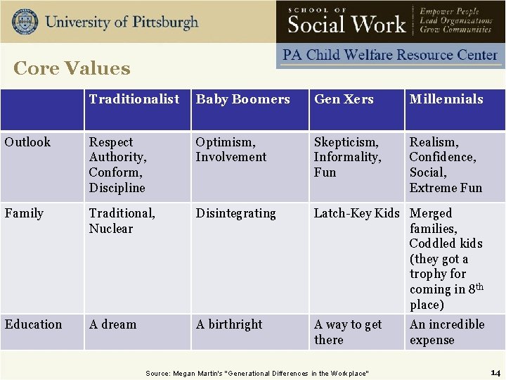 Core Values Traditionalist Baby Boomers Gen Xers Millennials Outlook Respect Authority, Conform, Discipline Optimism,