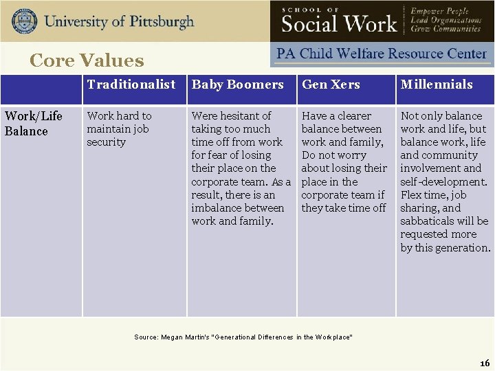 Core Values Work/Life Balance Traditionalist Baby Boomers Gen Xers Millennials Work hard to maintain