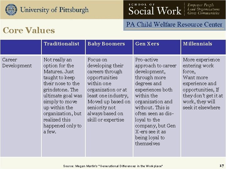 Core Values Career Development Traditionalist Baby Boomers Gen Xers Millennials Not really an option