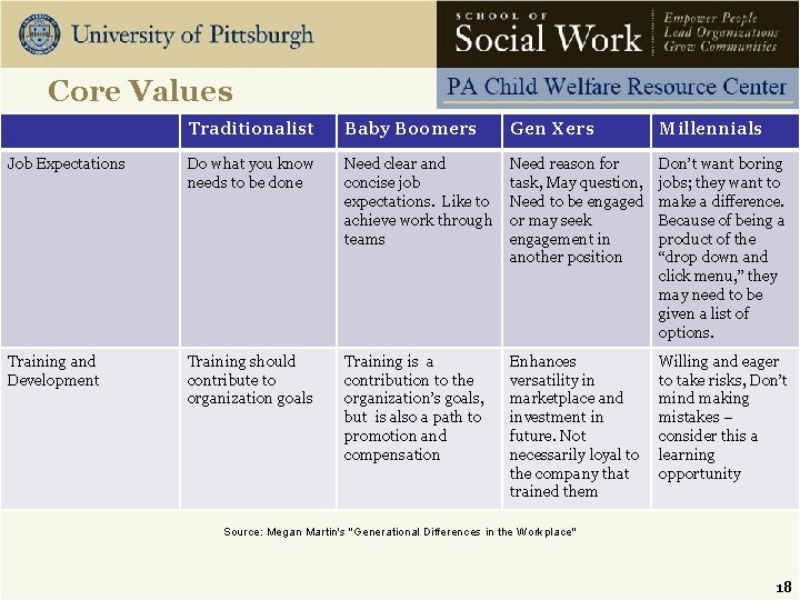Core Values Traditionalist Baby Boomers Gen Xers Millennials Job Expectations Do what you know