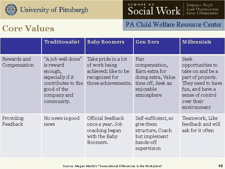 Core Values Traditionalist Baby Boomers Gen Xers Millennials Rewards and Compensation “A job well
