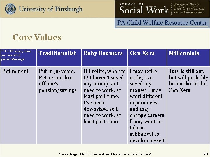 Core Values Put in 30 years, retire and live off of pension/savings. Traditionalist Baby