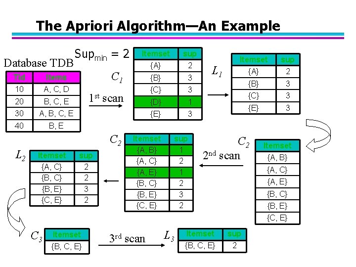 The Apriori Algorithm—An Example Database TDB Tid Items 10 A, C, D 20 B,