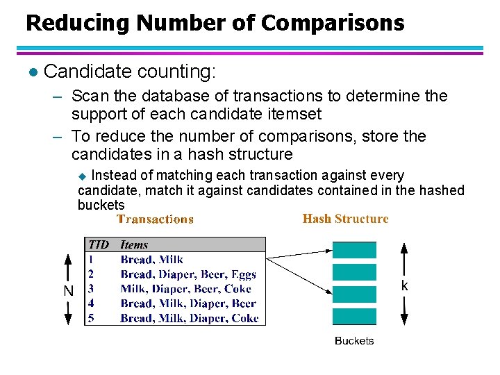 Reducing Number of Comparisons l Candidate counting: – Scan the database of transactions to