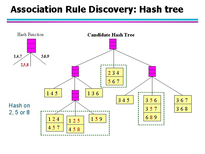 Association Rule Discovery: Hash tree Hash Function 1, 4, 7 Candidate Hash Tree 3,