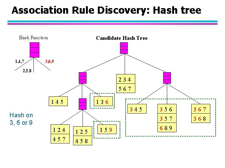 Association Rule Discovery: Hash tree Hash Function 1, 4, 7 Candidate Hash Tree 3,