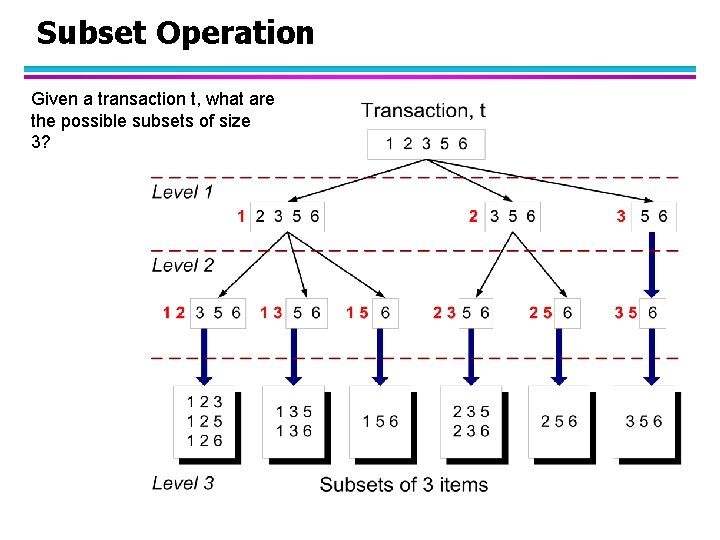 Subset Operation Given a transaction t, what are the possible subsets of size 3?