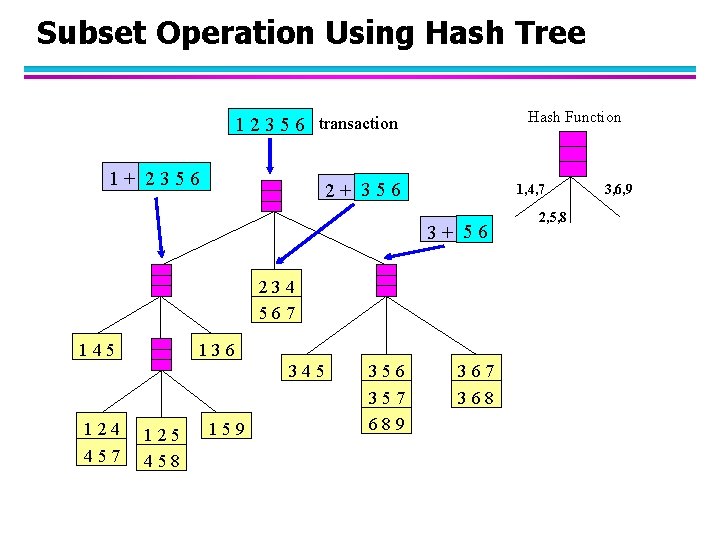 Subset Operation Using Hash Tree Hash Function 1 2 3 5 6 transaction 1+