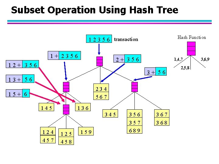 Subset Operation Using Hash Tree Hash Function 1 2 3 5 6 transaction 1+