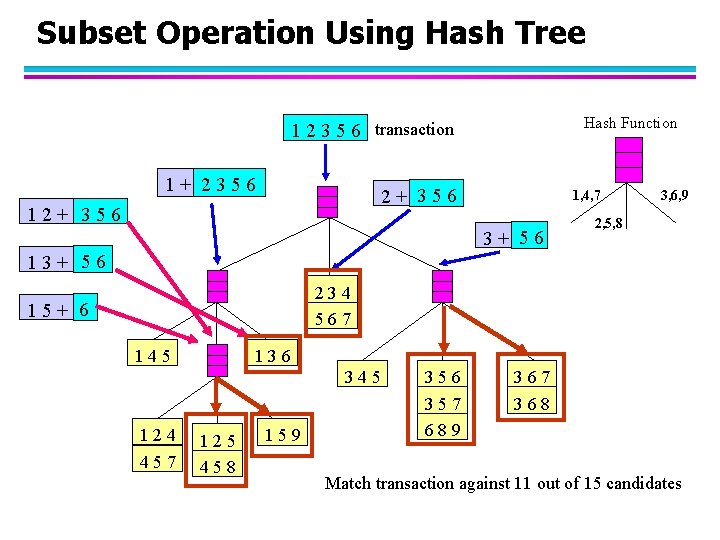 Subset Operation Using Hash Tree Hash Function 1 2 3 5 6 transaction 1+