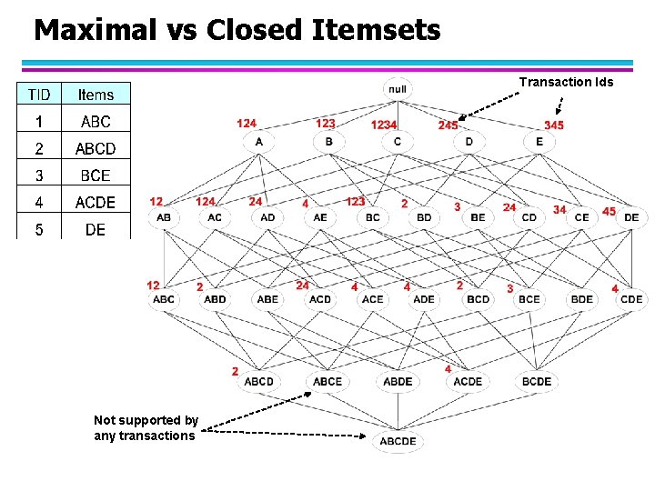 Maximal vs Closed Itemsets Transaction Ids Not supported by any transactions 