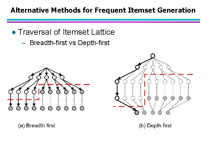 Alternative Methods for Frequent Itemset Generation l Traversal of Itemset Lattice – Breadth-first vs