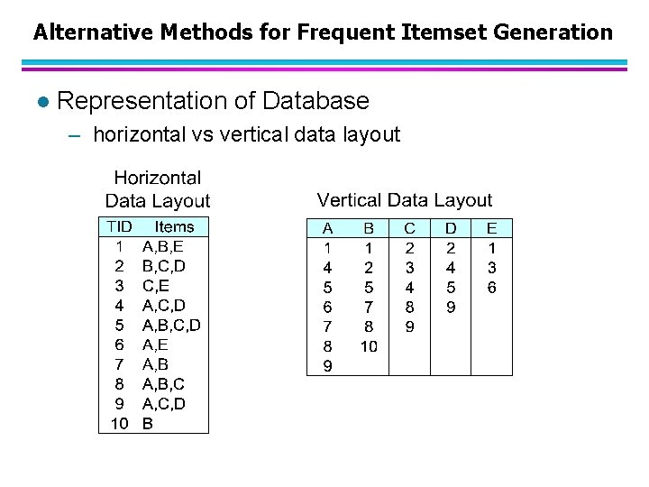 Alternative Methods for Frequent Itemset Generation l Representation of Database – horizontal vs vertical