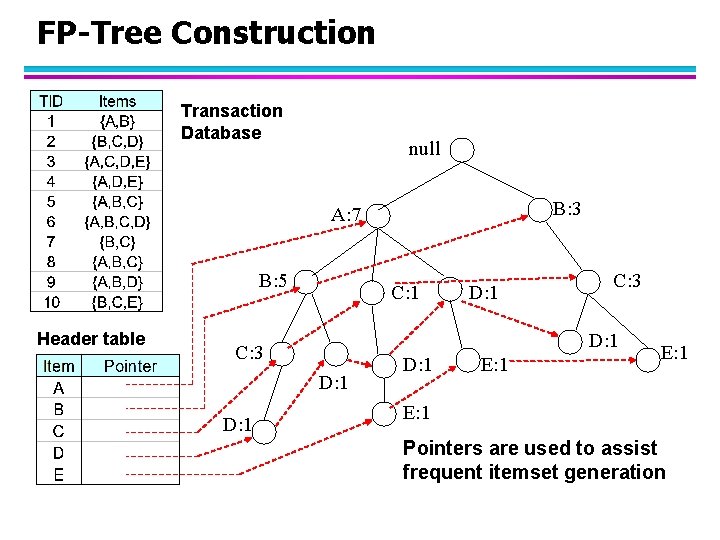 FP-Tree Construction Transaction Database null B: 3 A: 7 B: 5 Header table C: