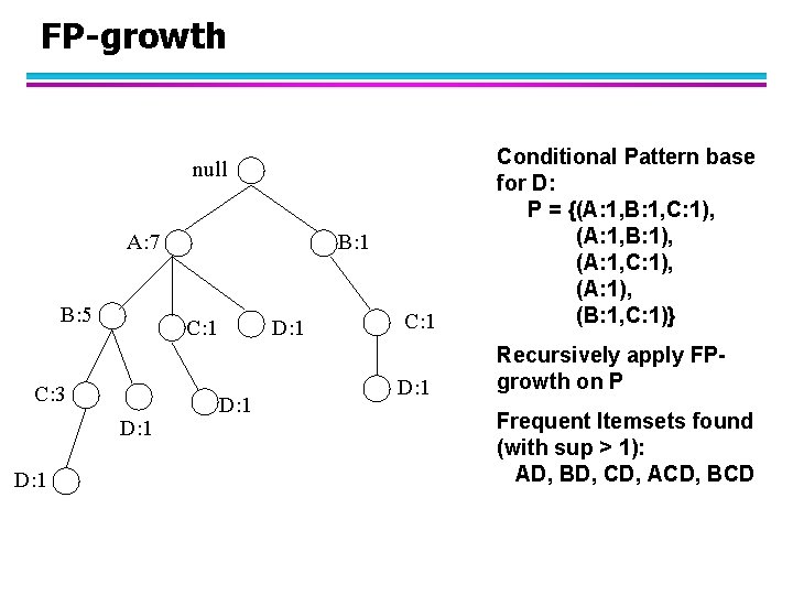 FP-growth C: 1 Conditional Pattern base for D: P = {(A: 1, B: 1,