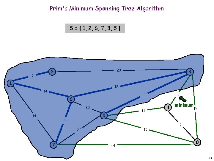 Prim's Minimum Spanning Tree Algorithm S = { 1, 2, 6, 7, 3, 5