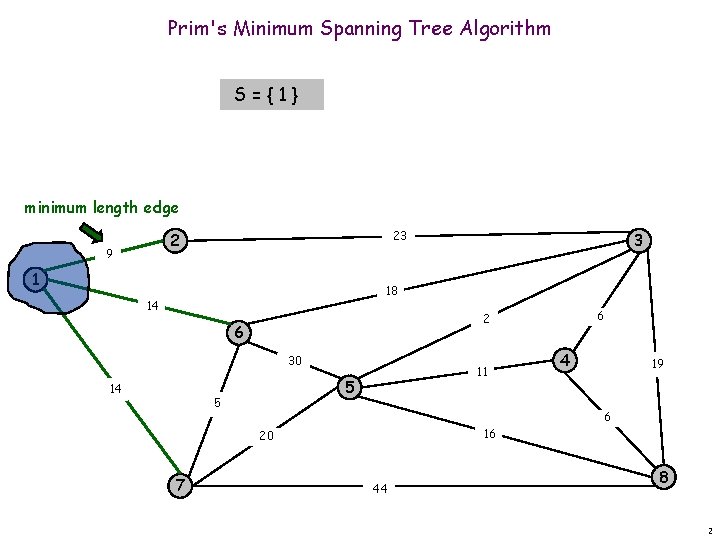 Prim's Minimum Spanning Tree Algorithm S={1} minimum length edge 23 2 9 1 3