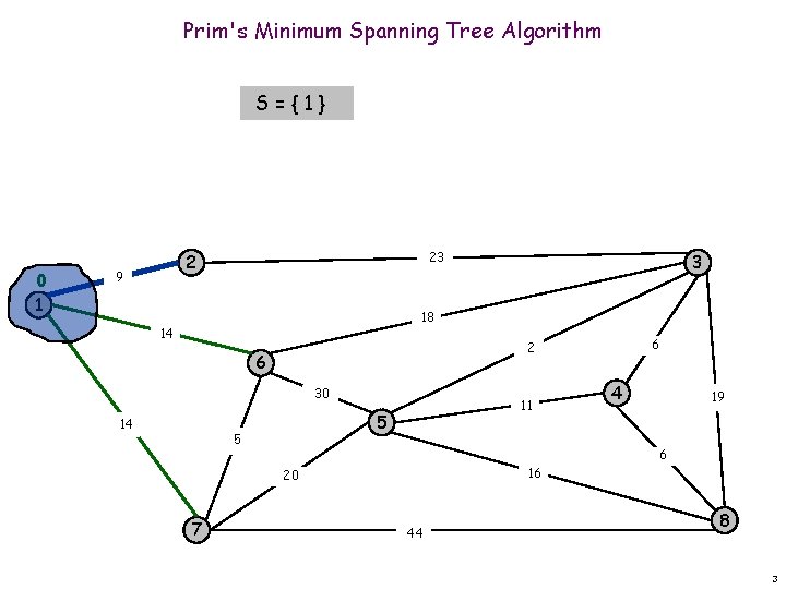 Prim's Minimum Spanning Tree Algorithm S={1} 0 1 23 2 9 3 18 14