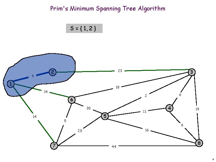 Prim's Minimum Spanning Tree Algorithm S = { 1, 2 } 23 2 9