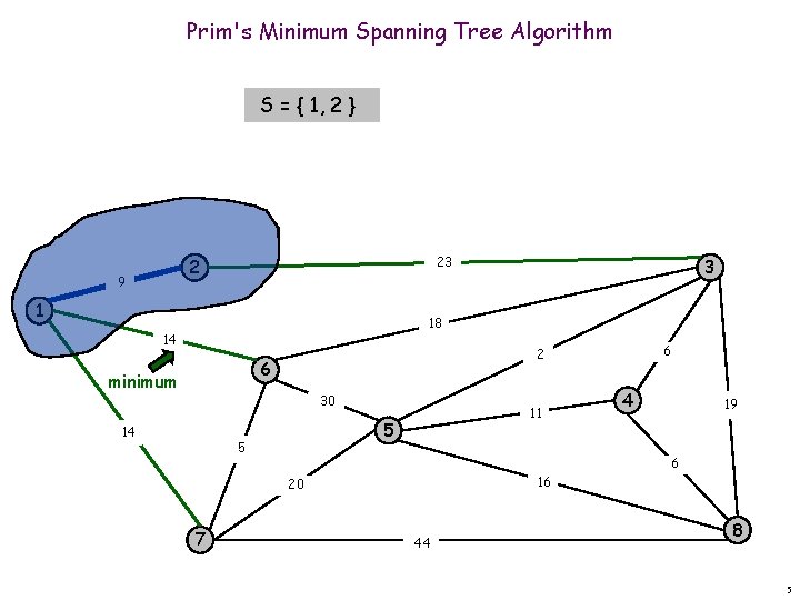 Prim's Minimum Spanning Tree Algorithm S = { 1, 2 } 23 2 9