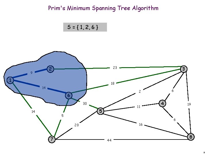 Prim's Minimum Spanning Tree Algorithm S = { 1, 2, 6 } 23 2