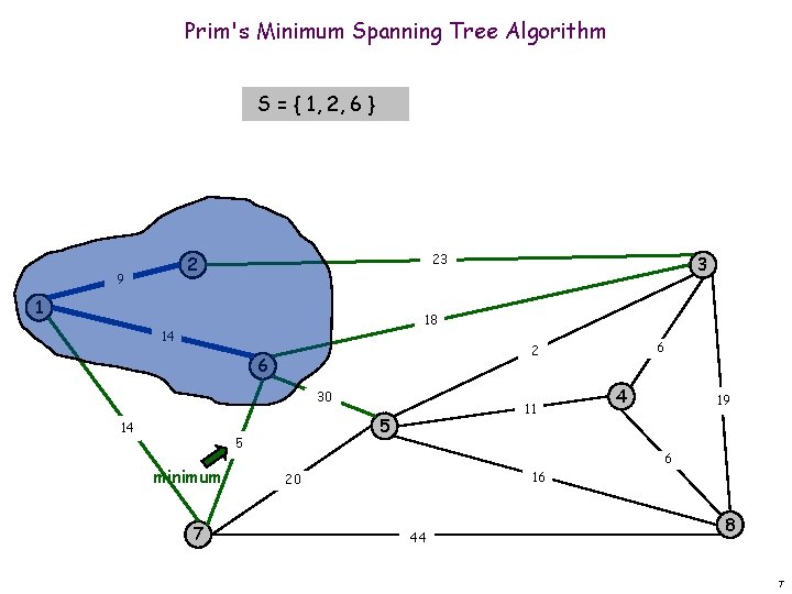 Prim's Minimum Spanning Tree Algorithm S = { 1, 2, 6 } 23 2
