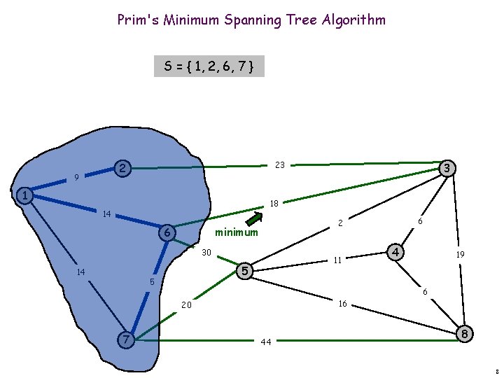 Prim's Minimum Spanning Tree Algorithm S = { 1, 2, 6, 7 } 23