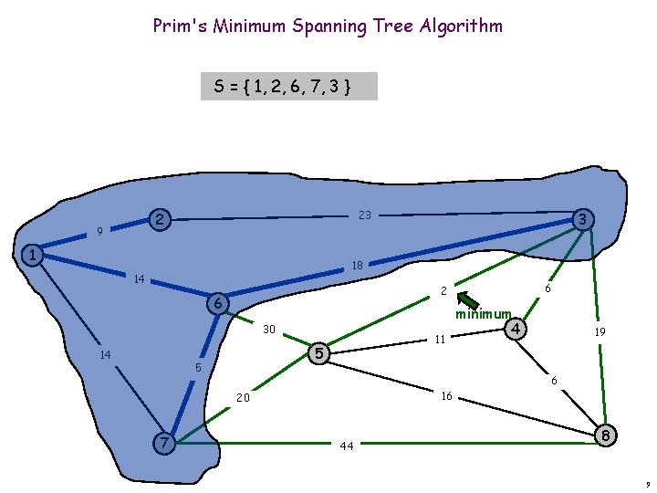 Prim's Minimum Spanning Tree Algorithm S = { 1, 2, 6, 7, 3 }