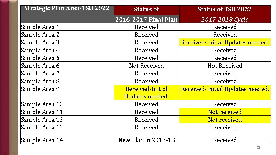 Strategic Plan Area-TSU 2022 Sample Area 1 Sample Area 2 Sample Area 3 Sample