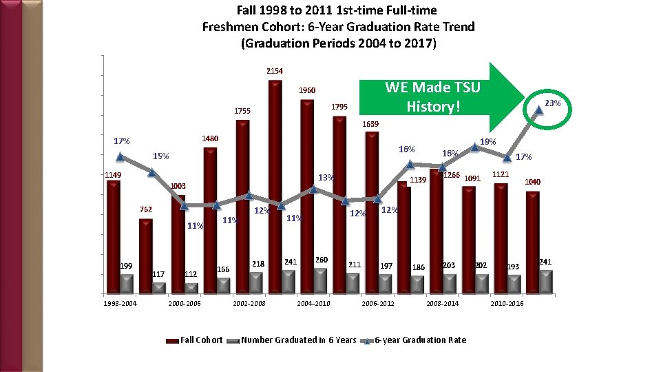 Fall 1998 to 2011 1 st-time Full-time Freshmen Cohort: 6 -Year Graduation Rate Trend