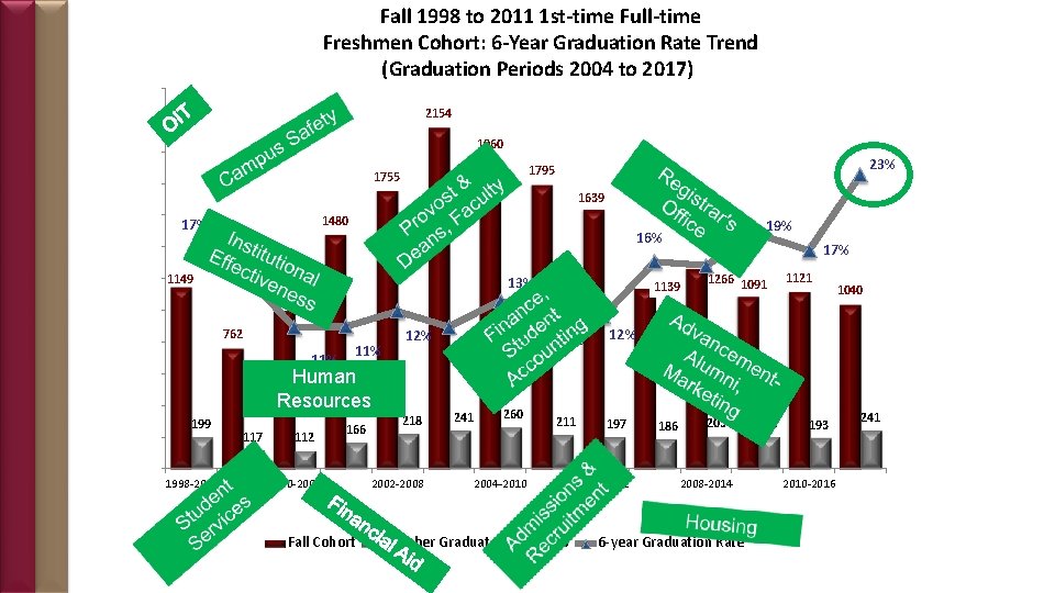 Fall 1998 to 2011 1 st-time Full-time Freshmen Cohort: 6 -Year Graduation Rate Trend