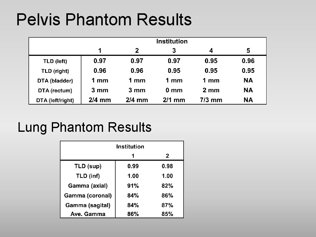 Pelvis Phantom Results Lung Phantom Results 